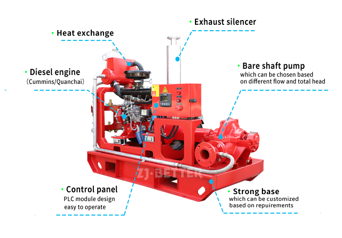 XBC-S Diesel engine split case fire pump